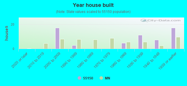 Year house built