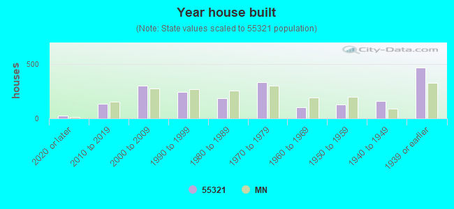 Year house built