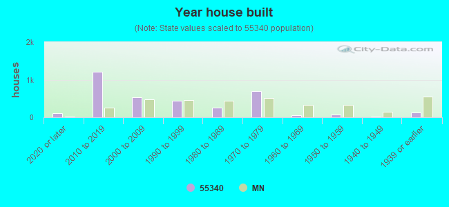 Year house built