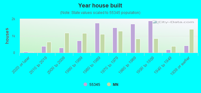 Year house built