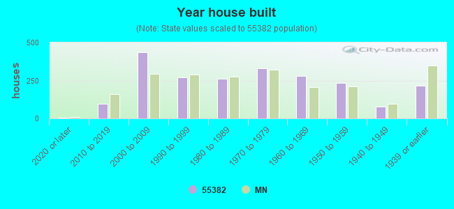 Year house built