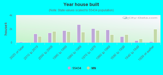 Year house built