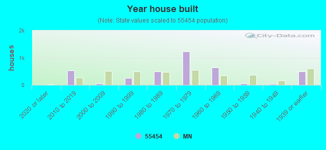 Year house built