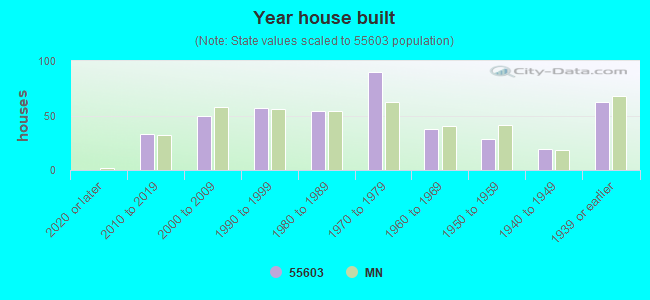 Year house built