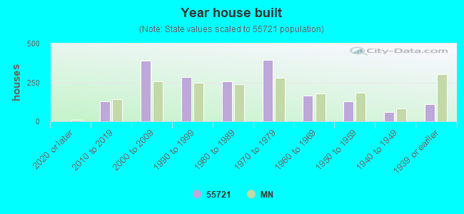 Year house built