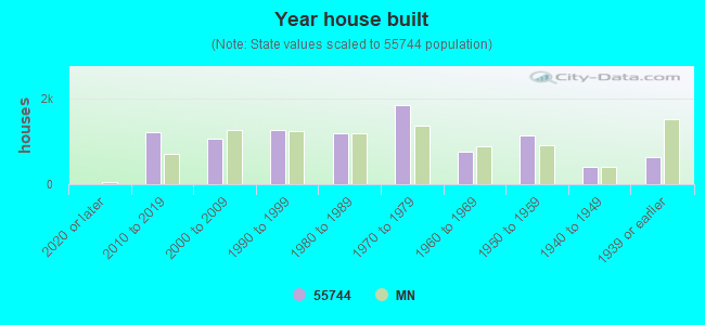 Year house built