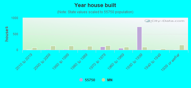 Year house built