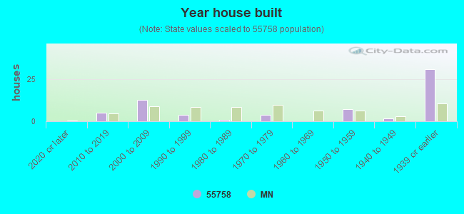 Year house built