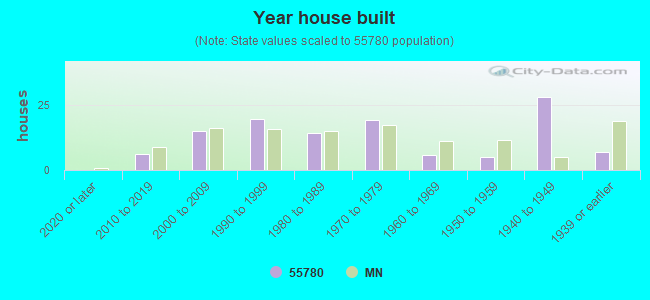 Year house built