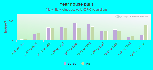 Year house built