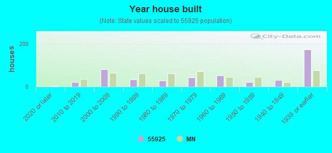 Year house built