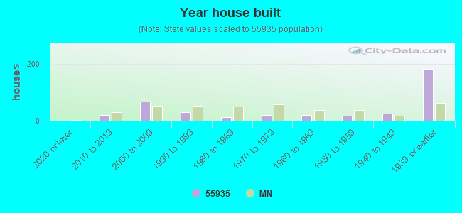 Year house built