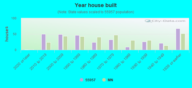 Year house built