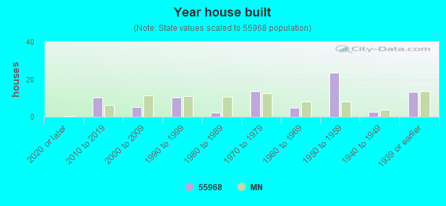 Year house built