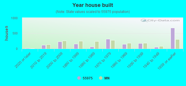 Year house built