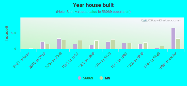 Year house built