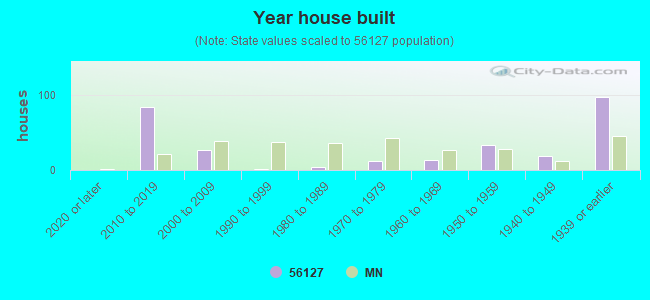 Year house built