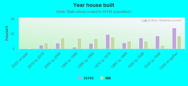 Year house built