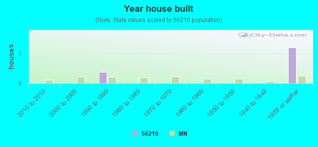 Year house built