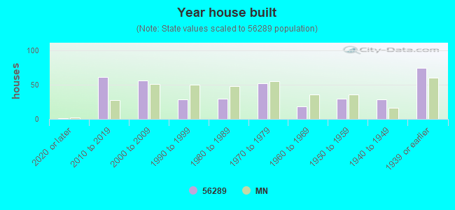 Year house built