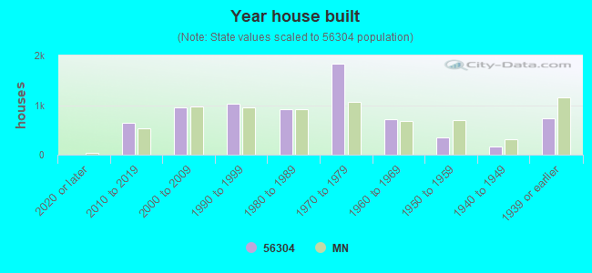 Year house built