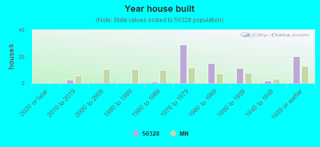 Year house built