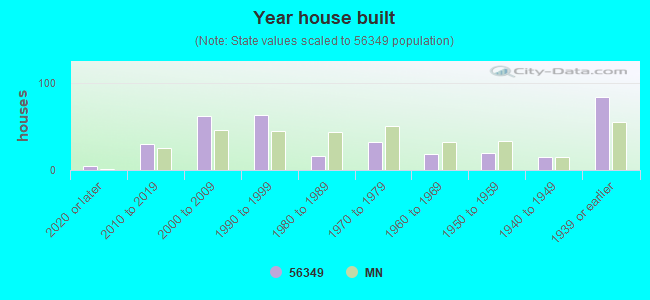 Year house built