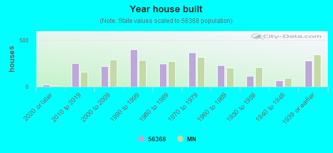 Year house built