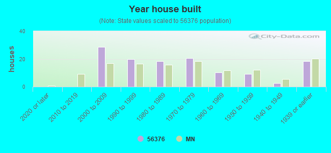 Year house built