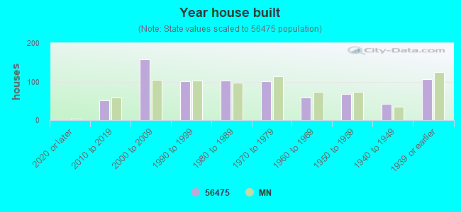 Year house built