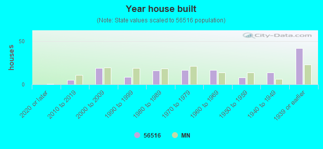 Year house built