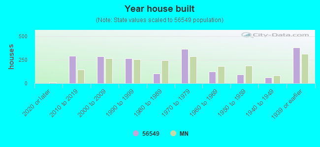 Year house built