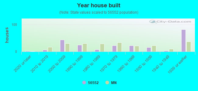 Year house built