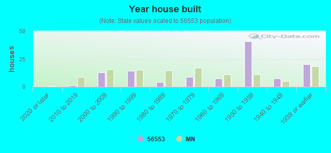 Year house built