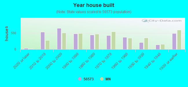 Year house built