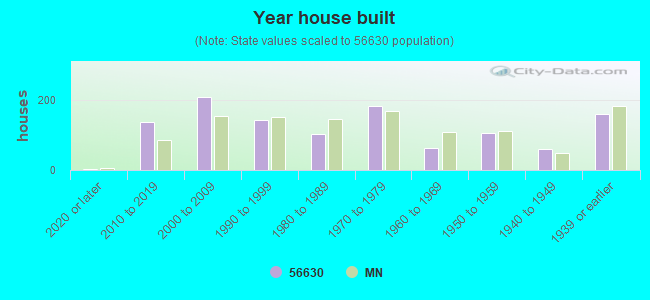 Year house built