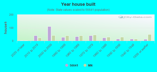 Year house built