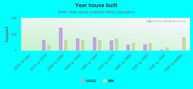 Year house built