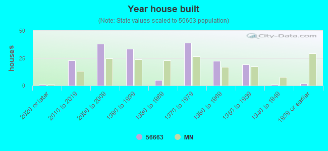 Year house built