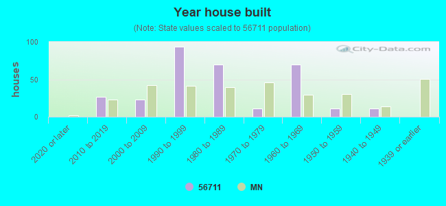 Year house built