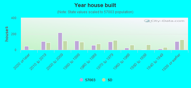 Year house built