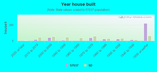 Year house built