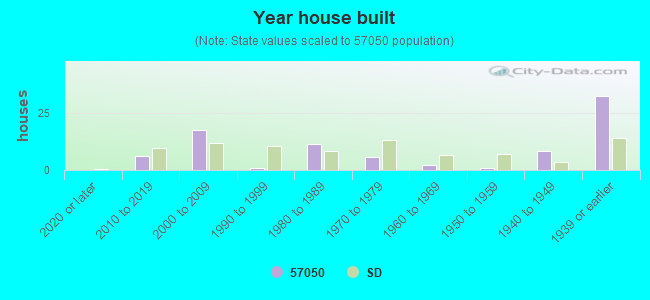 Year house built