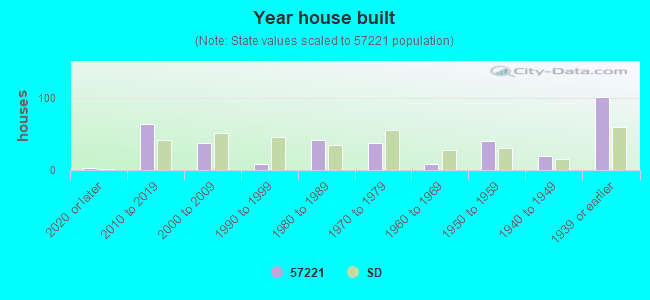 Year house built