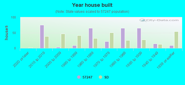 Year house built