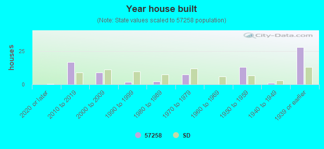 Year house built