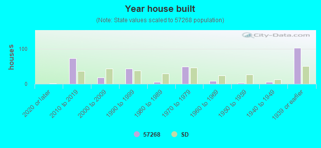 Year house built