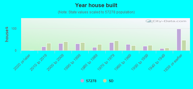 Year house built