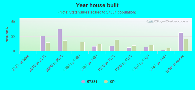 Year house built