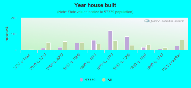 Year house built